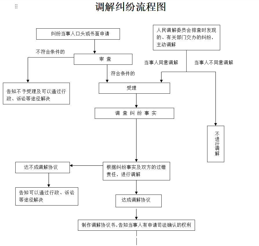 劳动人事争议调解工作程序